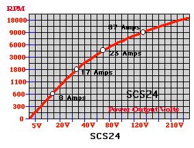 Power curves