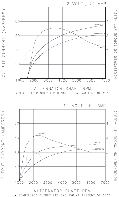 Diagramme Courant/Vitesse de rotation/Couple