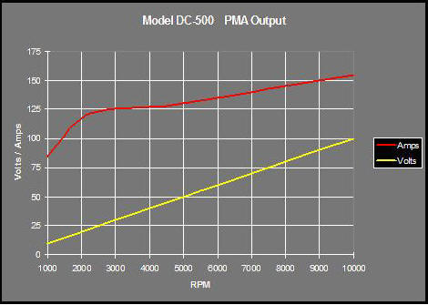 Power curves