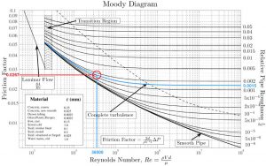 Diagramme de Moody - déterminer le coefficient des pertes de charge linéaires